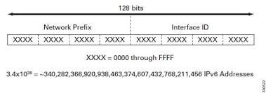 Format Alamat IPv6